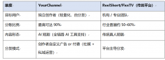 平台披露的数据包罗：入驻OPC创做者跨越50
